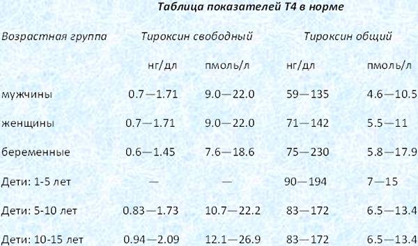 Анализ крови на ттг: норма по возрастам в таблице