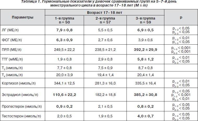 Норма фсг у женщин по возрасту в таблице – допустимые значения в разные периоды жизни женщины, соотношение фсг с лг