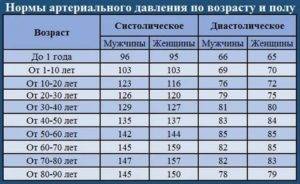 Глазное давление: норма для мужчин и женщин, таблица вгд в 40, 60, 70 лет