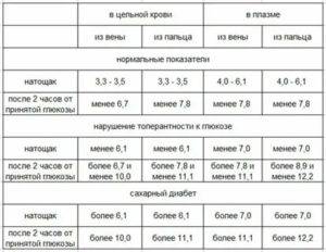 Норма сахара в крови по возрасту: таблица и показатели