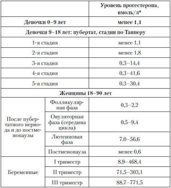 Что такое фсг, таблица с возрастными нормами для женщин в разные периоды жизни, соотношение фсг с лг