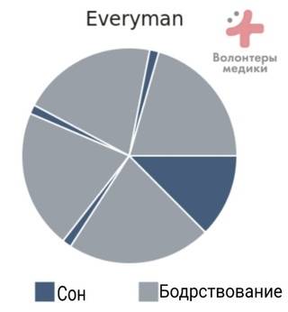 Полифазный сон – что это, режимы, отзывы практикующих