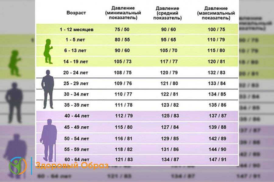 Норма внутриглазного давления: у женщин и мужчин (в 30, 40, 50, 60, 70 лет). измерение, причины и симптомы.