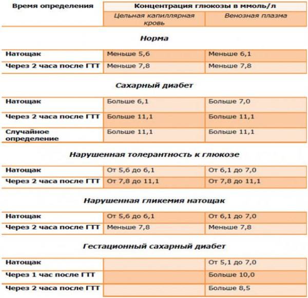 Норма сахара в крови у беременных таблица 3-х норм