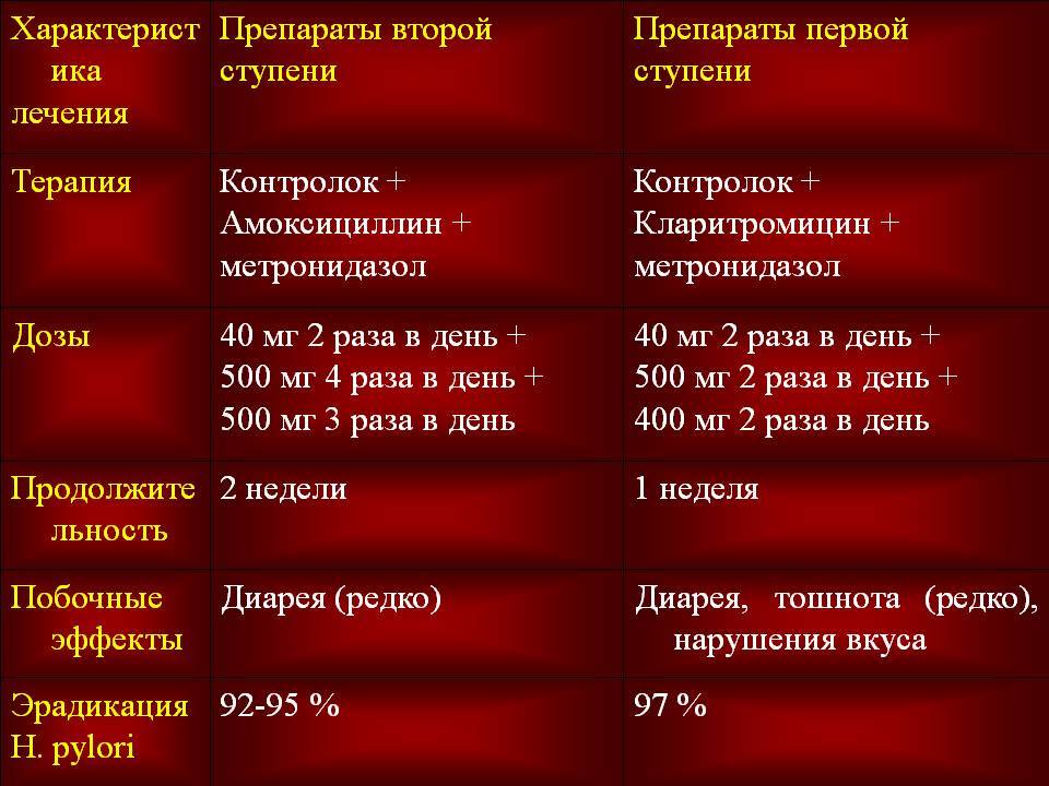 Амоксициллин метронидазол омепразол курс лечения схема