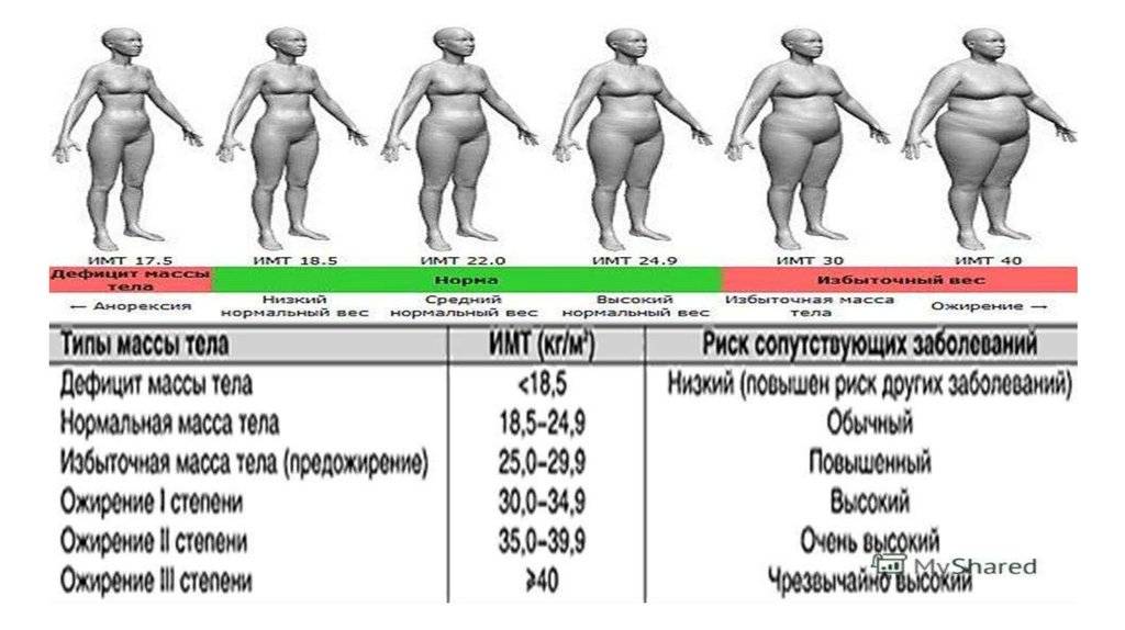 Программа ожирение. Ожирение 2-3 степени у детей и подростков таблица. Ожирение первой степени у ребенка 12 лет. Ожирение 4 степени таблица рост вес. Ожирение 1 степени у мужчин таблица рост вес.