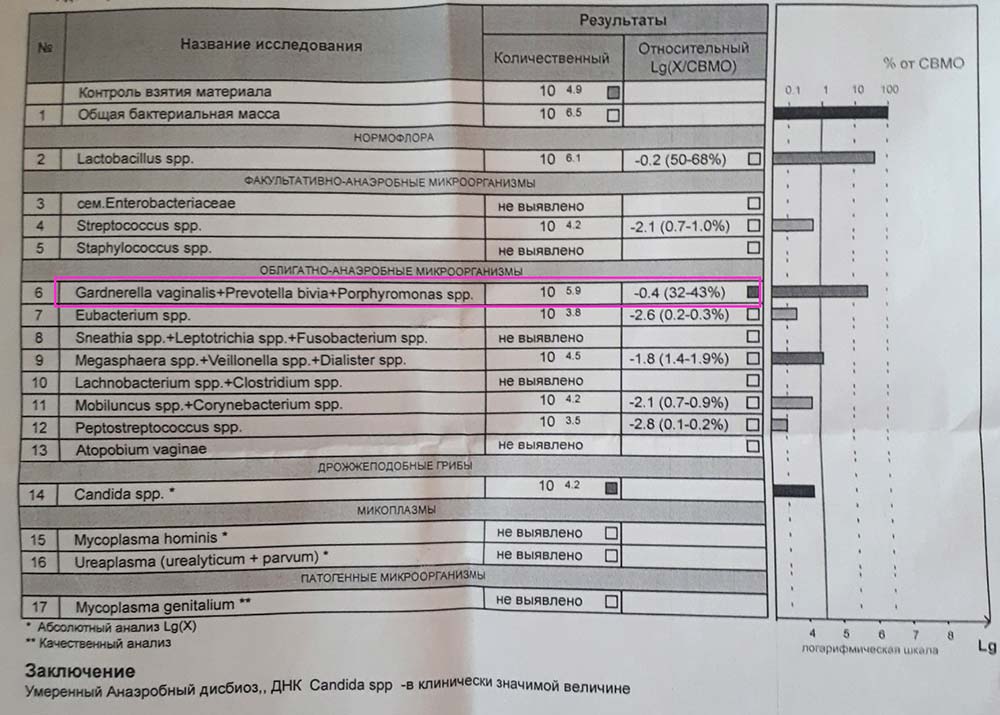 Лечение гарднереллеза у женщин препараты схема