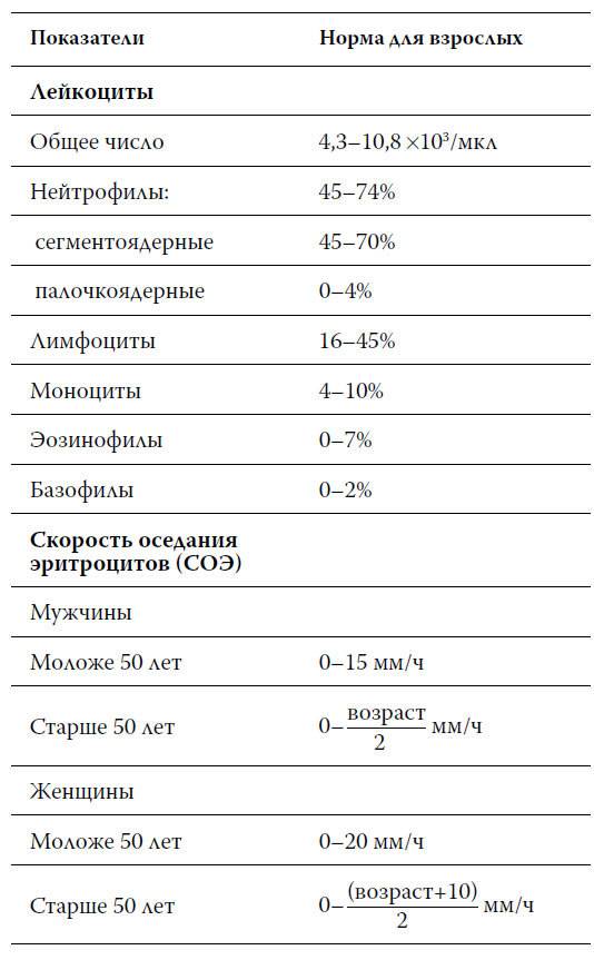 Соэ (скорость оседания эритроцитов) в крови: норма у женщин по возрасту (таблица)