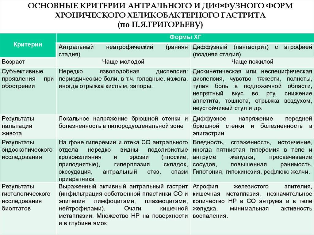 Хронический антральный гастрит: причины и клинические проявления | kazandoctor.ru