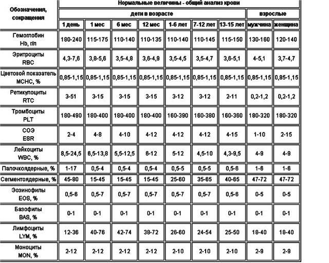 Нормы анализа крови у взрослых таблица эозинофилы