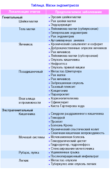 Протокол питания при эндометриозе. Таблица эндометриоза. Эндометриоз яичников дифференциальная диагностика. Эндометриоз диета.