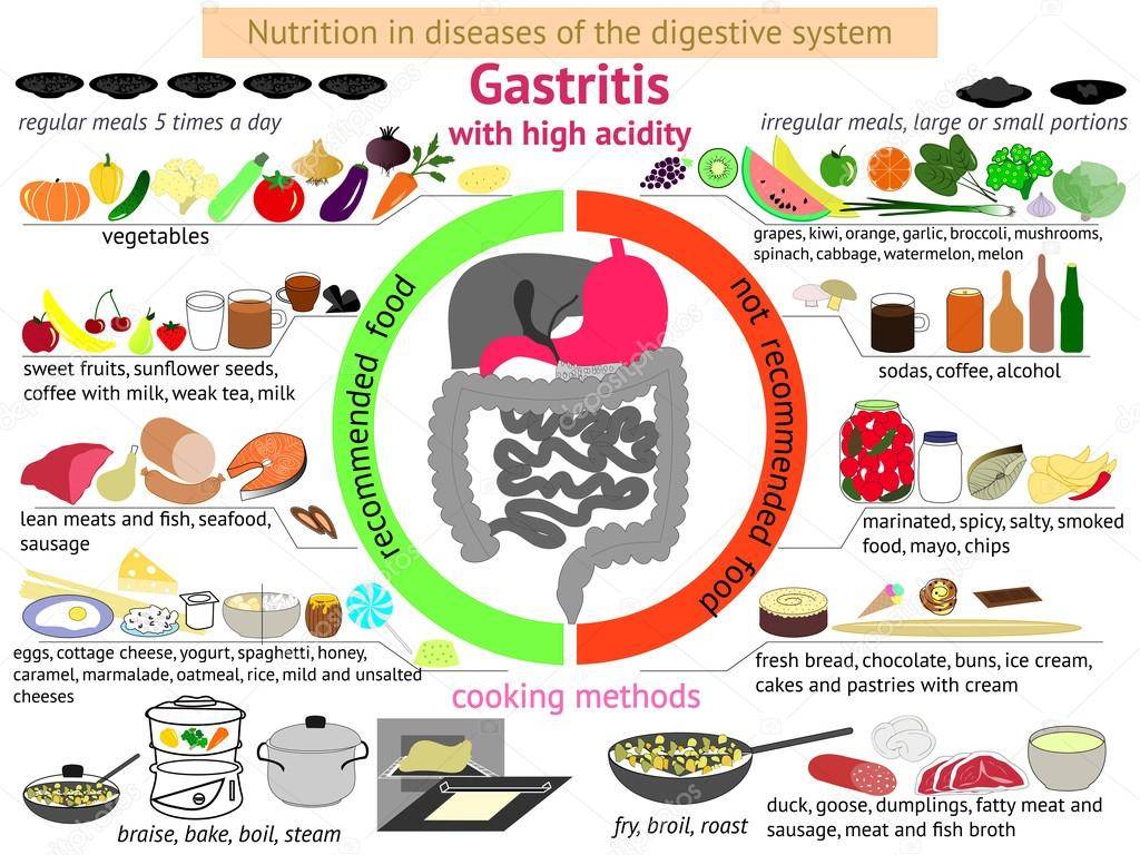Что нельзя есть при гастрите желудка: список продуктов | gastritoff