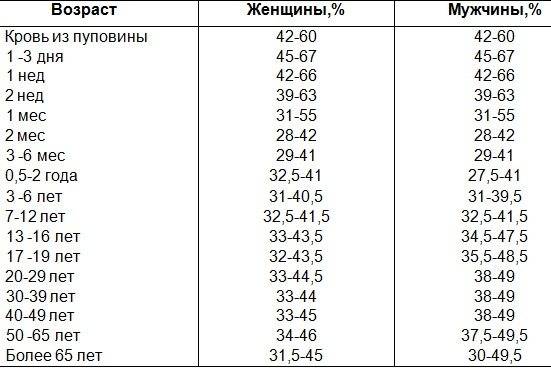 Норма эритроцитов в крови у женщин: таблица по возрасту