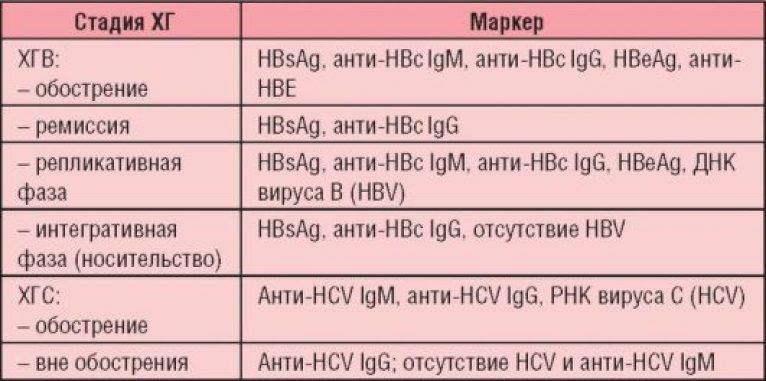 Антиген вируса гепатита в hbsag. Маркеры гепатитов HBSAG HCV. Маркеры гепатитов (Anti HCV,HBSAG) RW форма 50. Исследование крови на маркеры вирусных гепатитов расшифровки. Маркер гепатита анти HBS.