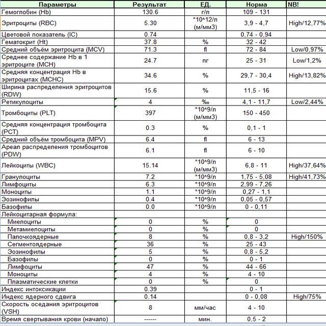 Норма сахара в крови у детей: таблица нормальных значений глюкозы от рождения