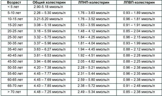 Холестерин – норма у мужчин по возрасту (таблица) 20, 30, 40, 50, 60, 70 лет