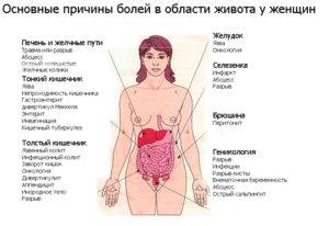 Болит правый бок при беременности: причины резкой, тянущей, колющей и иных болей / mama66.ru