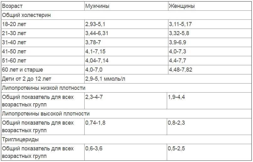 Норма холестерина в крови — таблица по возрасту. холестерин в крови — нормы у женщин, мужчин и детей
