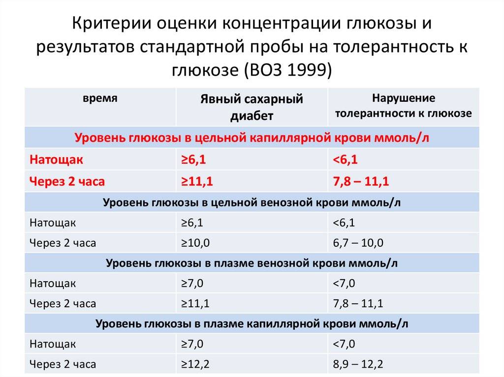 Норма уровня сахара в крови у мужчин и женщин – таблица по возрастам