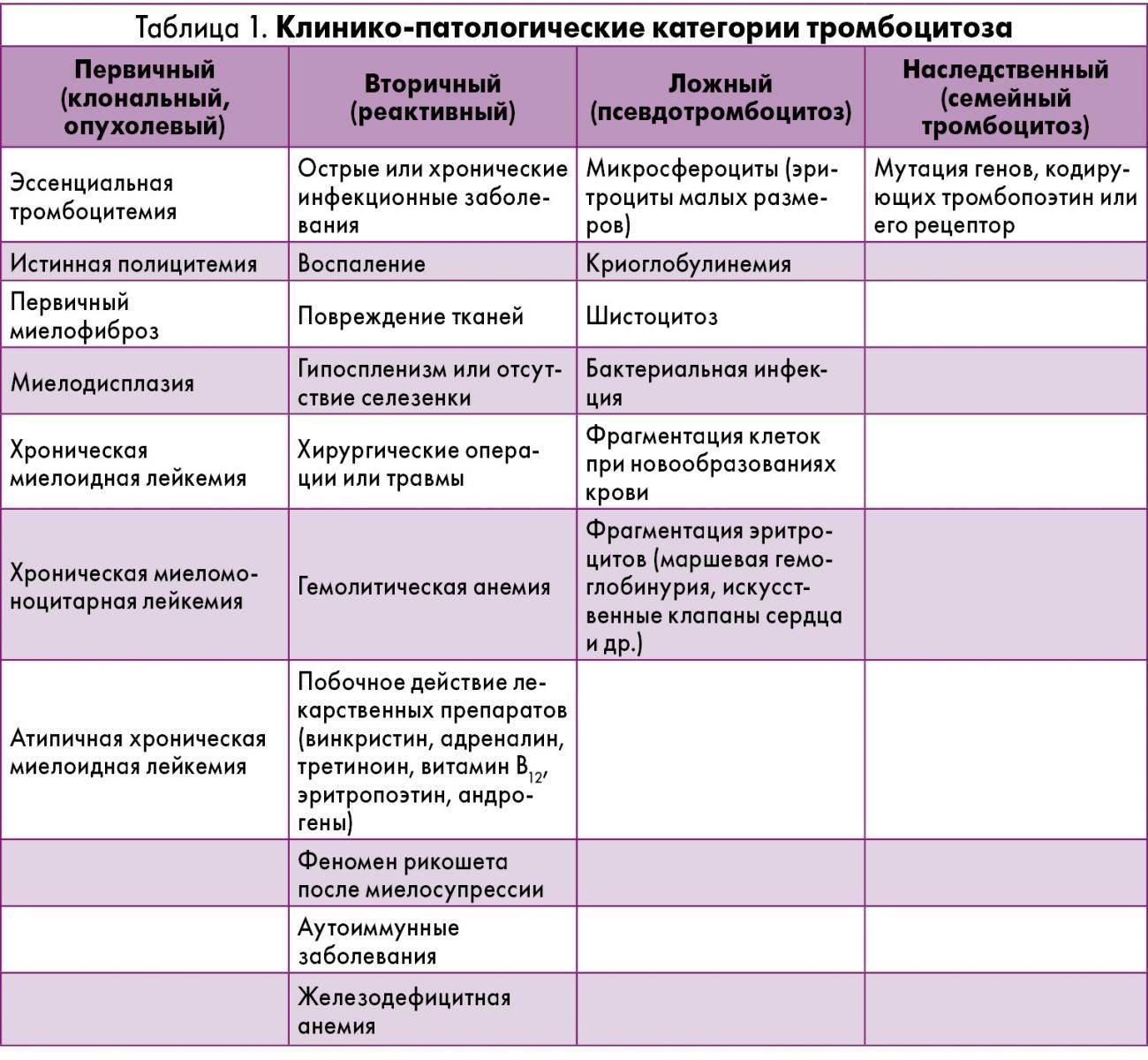 Тромбоцитоз. причины у взрослых, детей, симптомы, лечение — medists.ru