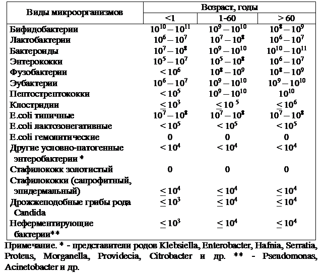 Staphylococcus aureus степени. Показатели нормальной микрофлоры кишечника таблица. Нормальная микрофлора человека микробиология таблица. Состав микрофлоры кишечника в норме. Стафилококк aureus норма.