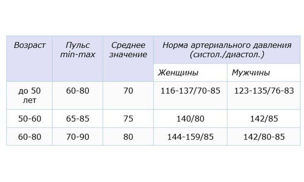 Давление человека, норма по возрасту и пульс, таблица у взрослых | nowfoods-ru.ru