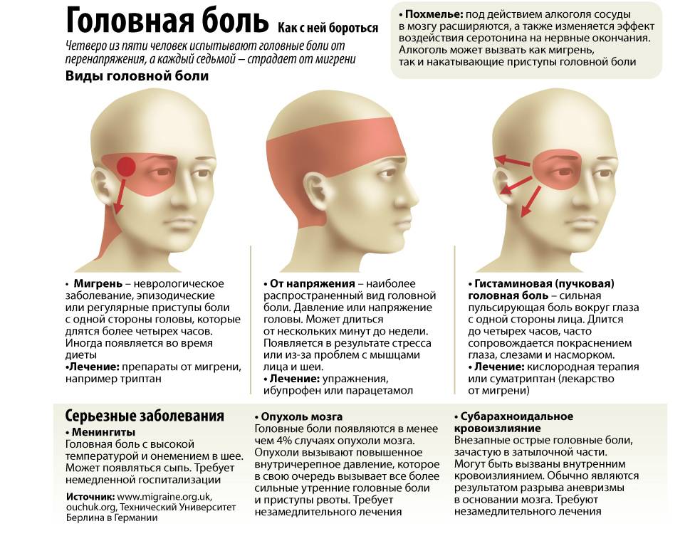 Головная боль за ухом слева: виды, причины возникновения, симптомы, диагностика и лечение
