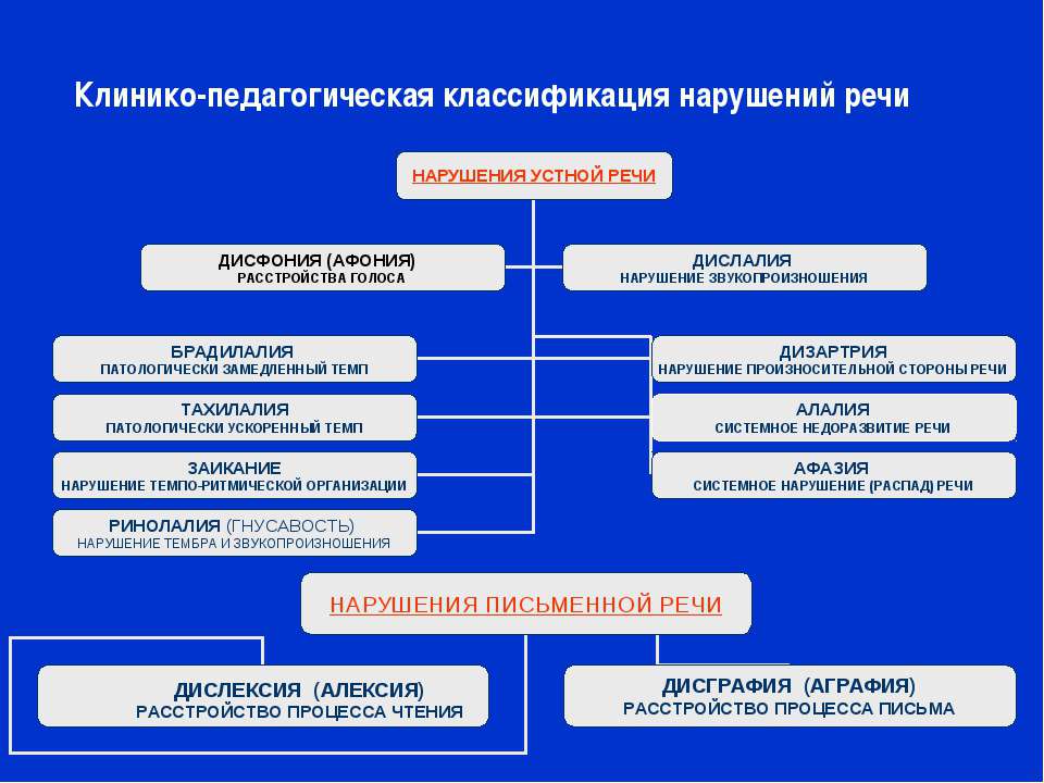 Нарушения устной речи схема