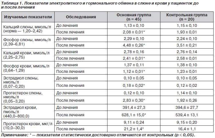 Ионизированный кальций: роль в диагностике, норма в крови, причины повышения и понижения - kardiobit.ru