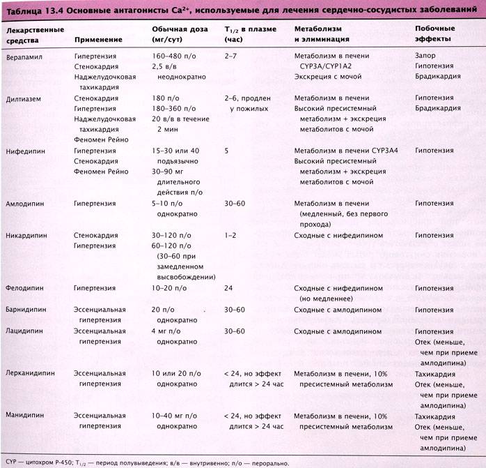 Обзор списка препаратов сердечные гликозиды: их плюсы и минусы