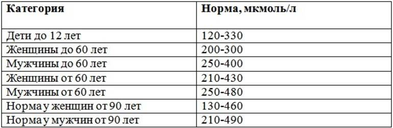 Норма мочевой кислоты в крови у женщин: таблица по возрасту, причины отклонений | kvd9spb.ru