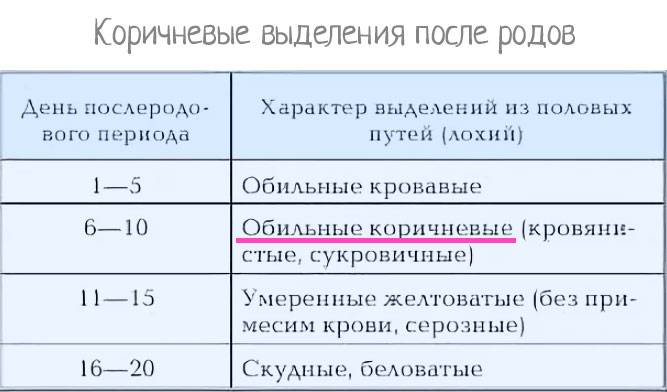 Идут ли месячные при беременности. Выделения из матки в послеродовом периоде. Послеродовые выделения Продолжительность. Выделения после родов норма.