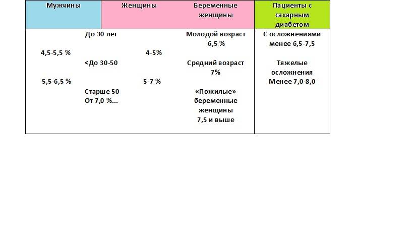 Гликированный гемоглобин: норма у женщин по возрасту таблица