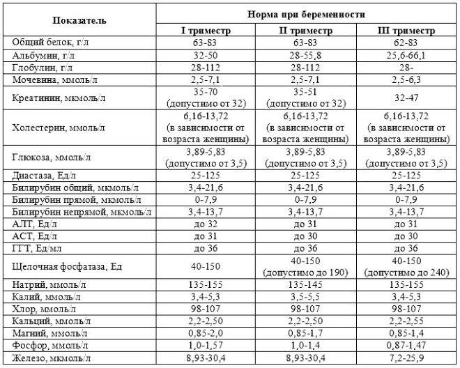 Анализ крови биохимия норма у женщин после 40, 50, 60 лет таблица