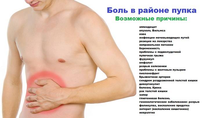 Боль в животе слева от пупка. возможный симптом заболевания и другие причины