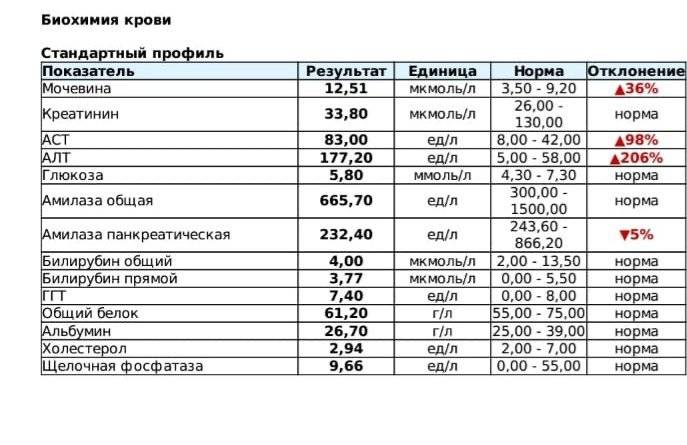 Показатель аст. Показатель алт и АСТ В биохимическом анализе крови норма. Биохимический анализ крови расшифровка у женщин алт АСТ. Показатель алт и АСТ В биохимическом анализе крови норма у детей. Нормы показателей крови биохимия алт АСТ ..