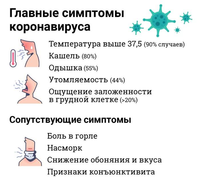 Болит ли горло при коронавирусе: симптомы | коронавирус в россии на сегодня онлайн: в мире по странам, в россии по городам