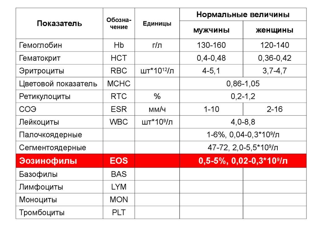 Норма эозинофилов в крови по возрасту, таблица