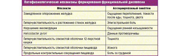 Диспепсия (диспептический синдром): что это такое, симптомы, лечение, особенности бродильной, гнилостной и других форм