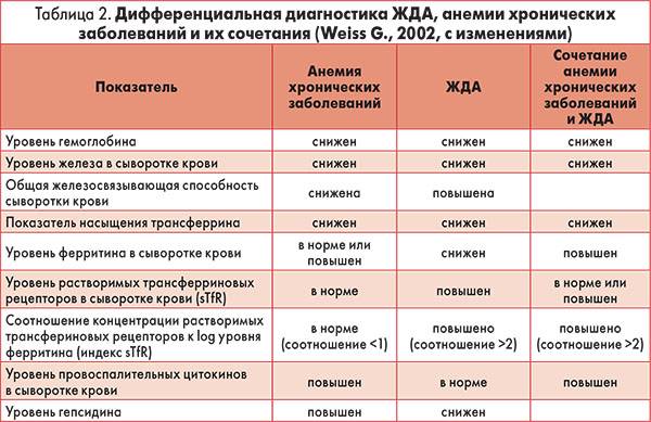 анемии у детей дифференциальная диагностика