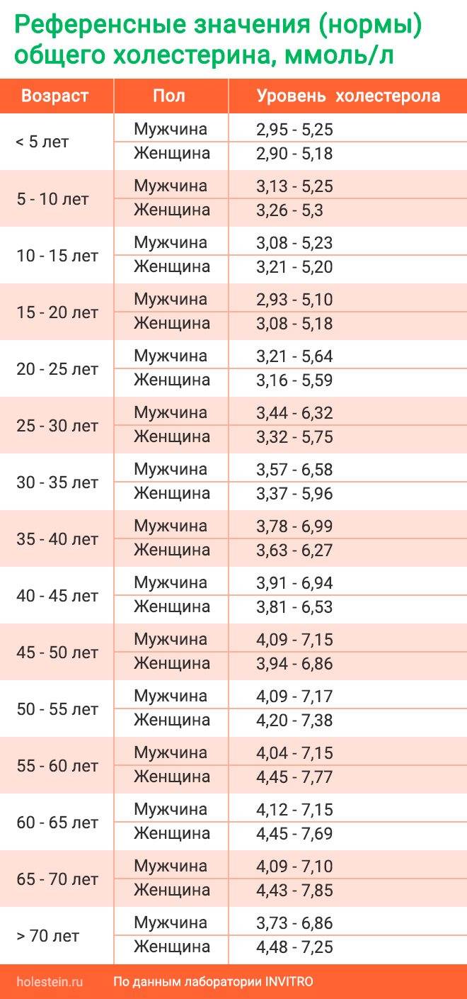 Норма холестерина в крови у женщин, таблица значений по возрастам