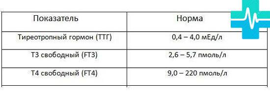 Норма ттг в крови у мужчин. Норма треотропного гормонов ттт. Тиреотропный гормон ТТГ норма. Нормы гормонов ТТГ И т4 у детей таблица. Показатели гормона ТТГ норма.