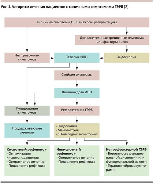 Рекомендации российской гастроэнтерологической ассоциации по диагностике и лечению функциональной диспепсии