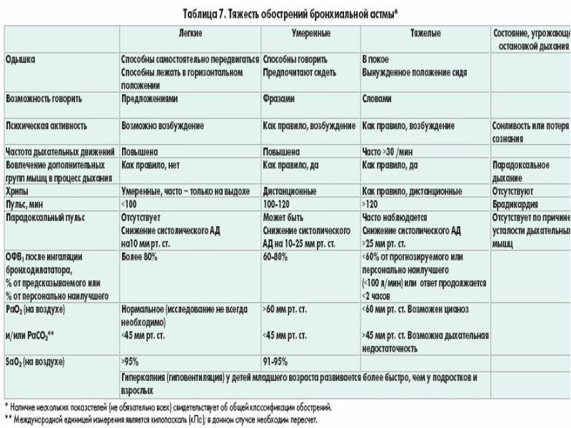 Особенности течения, лечения и симптоматики неконтролируемой бронхиальной астмы