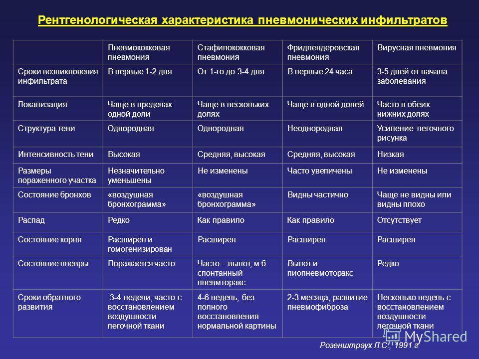 Бронхиты таблица. Вирусная пневмония дифференциальная диагностика. Диф диагностика бактериальной пневмонии. Дифференциальный диагноз пневмонии таблица. Дифференциальная диагностика пневмонии типичные.