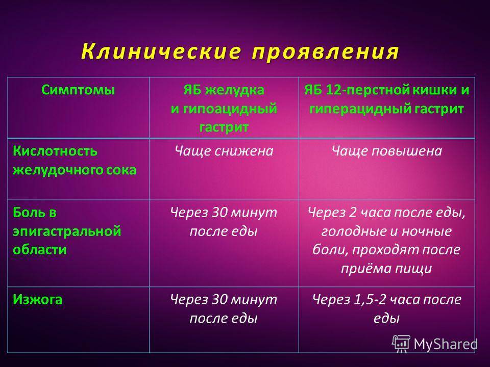 Пониженная кислотность желудка: симптомы и лечение  | wmj.ru