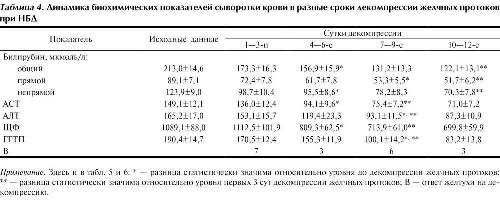 Норма билирубина в крови у женщин по возрасту, таблица нормальных значений до и после 40-60 лет