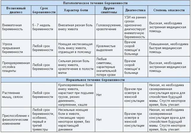 Боль в пояснице и животе при беременности: резкая сильная и тянущая или ноющая - почему очень болит с правой и левой стороны внизу живота у беременной